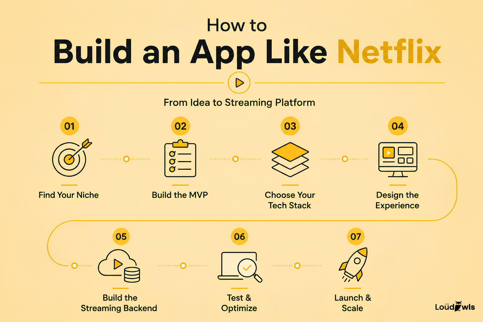 Step-by-step streaming app development process, from MVP planning and technology selection to backend development, testing, and scaling.