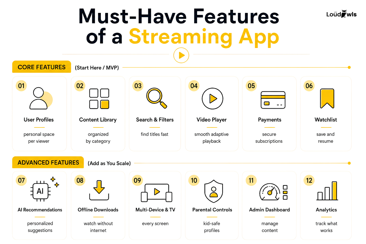 Must-have features of a streaming app like Netflix — core MVP features and advanced features including AI recommendations, offline downloads, and multi-device support.