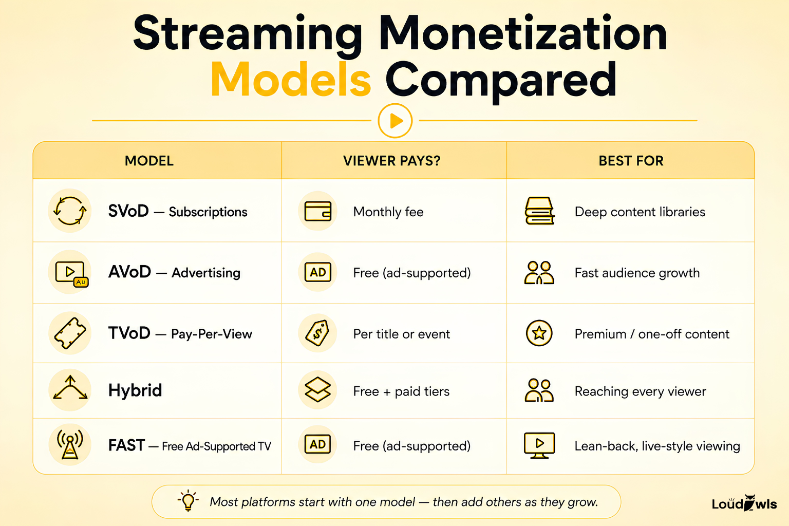 Comparison of streaming app monetization models — SVoD, AVoD, TVoD, hybrid, and FAST — by how viewers pay and what each model suits best.