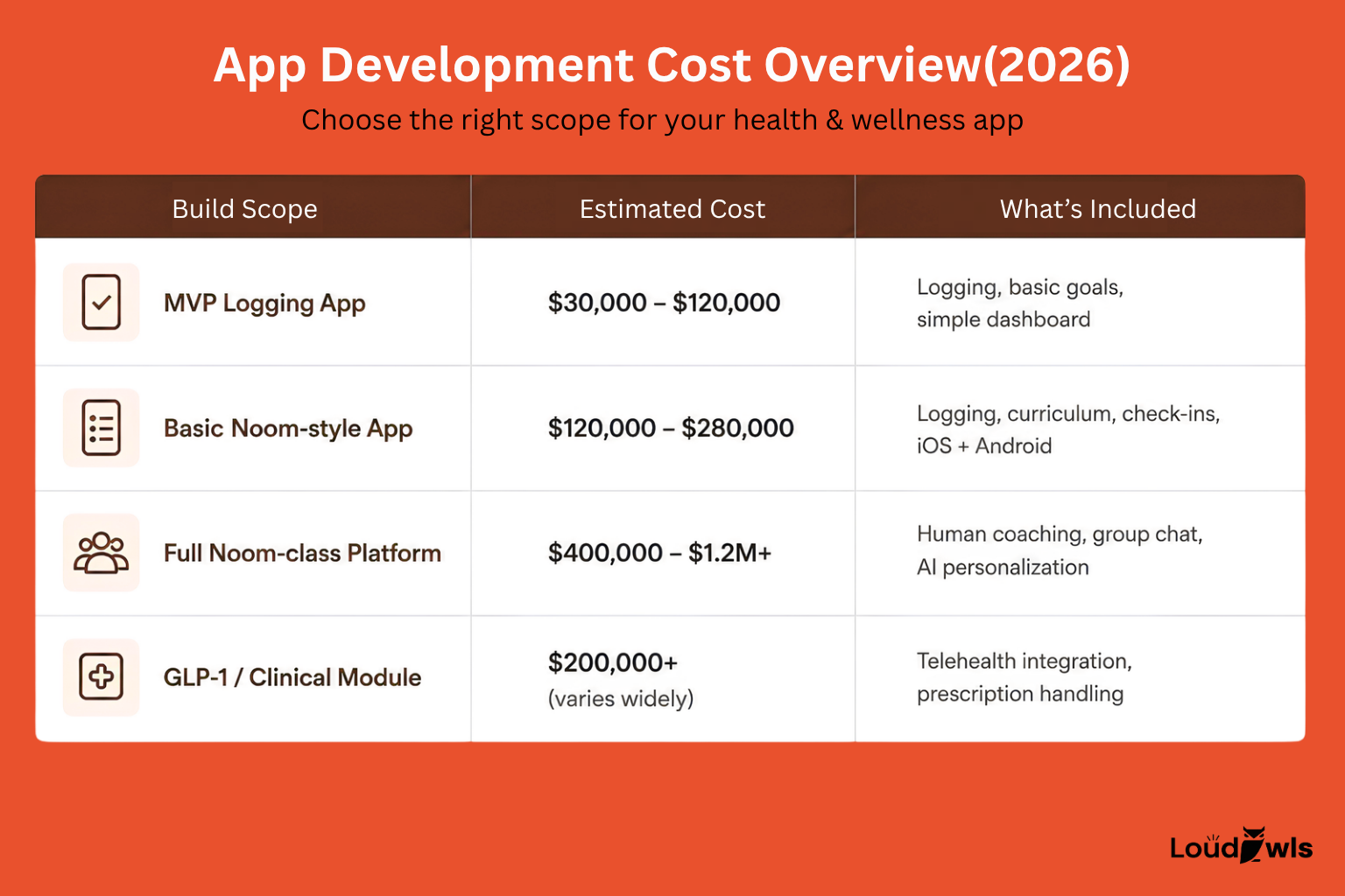 Cost to Build an app like Noom