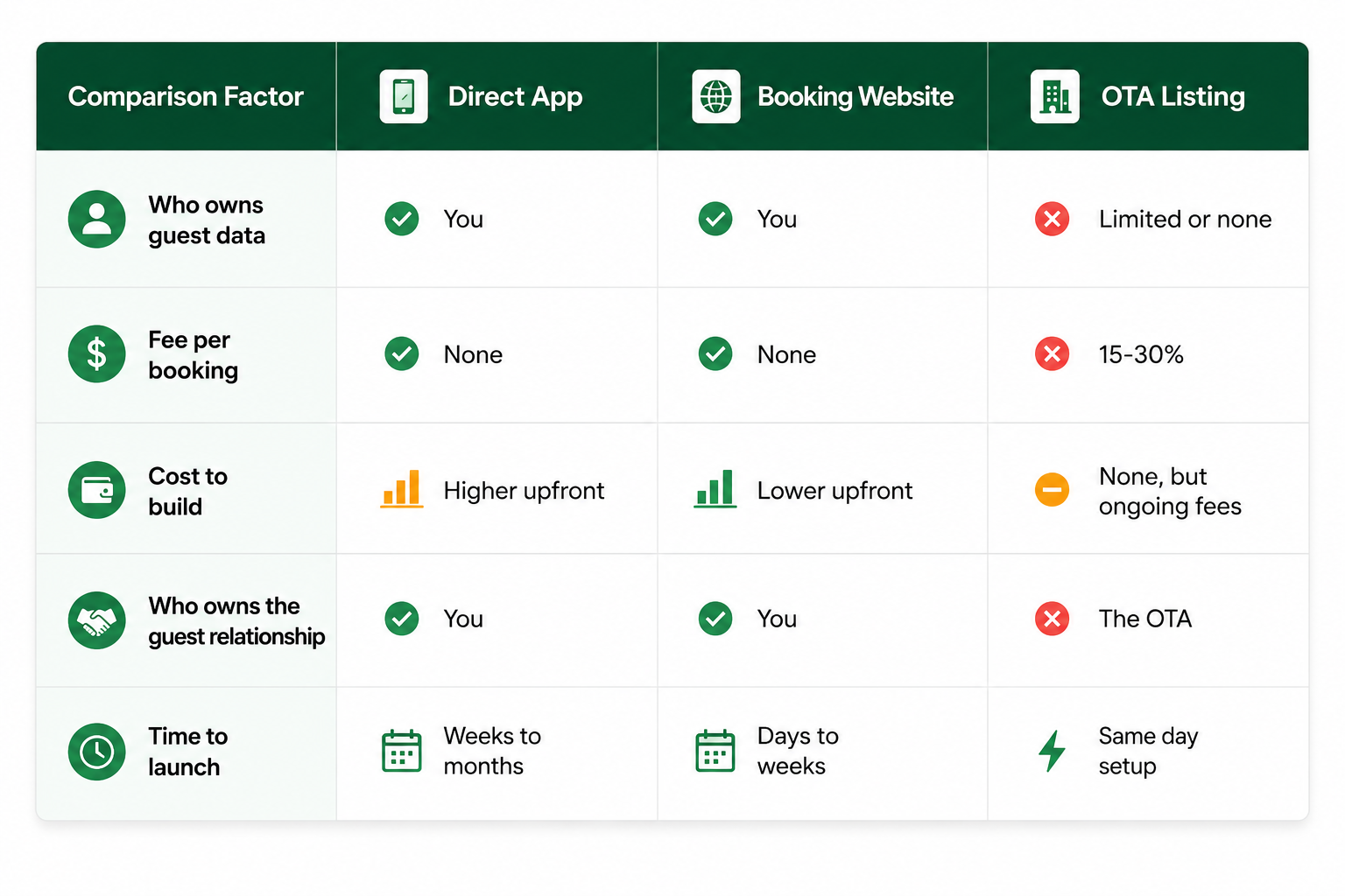 Hotel Booking App vs Booking Website vs OTA Listing