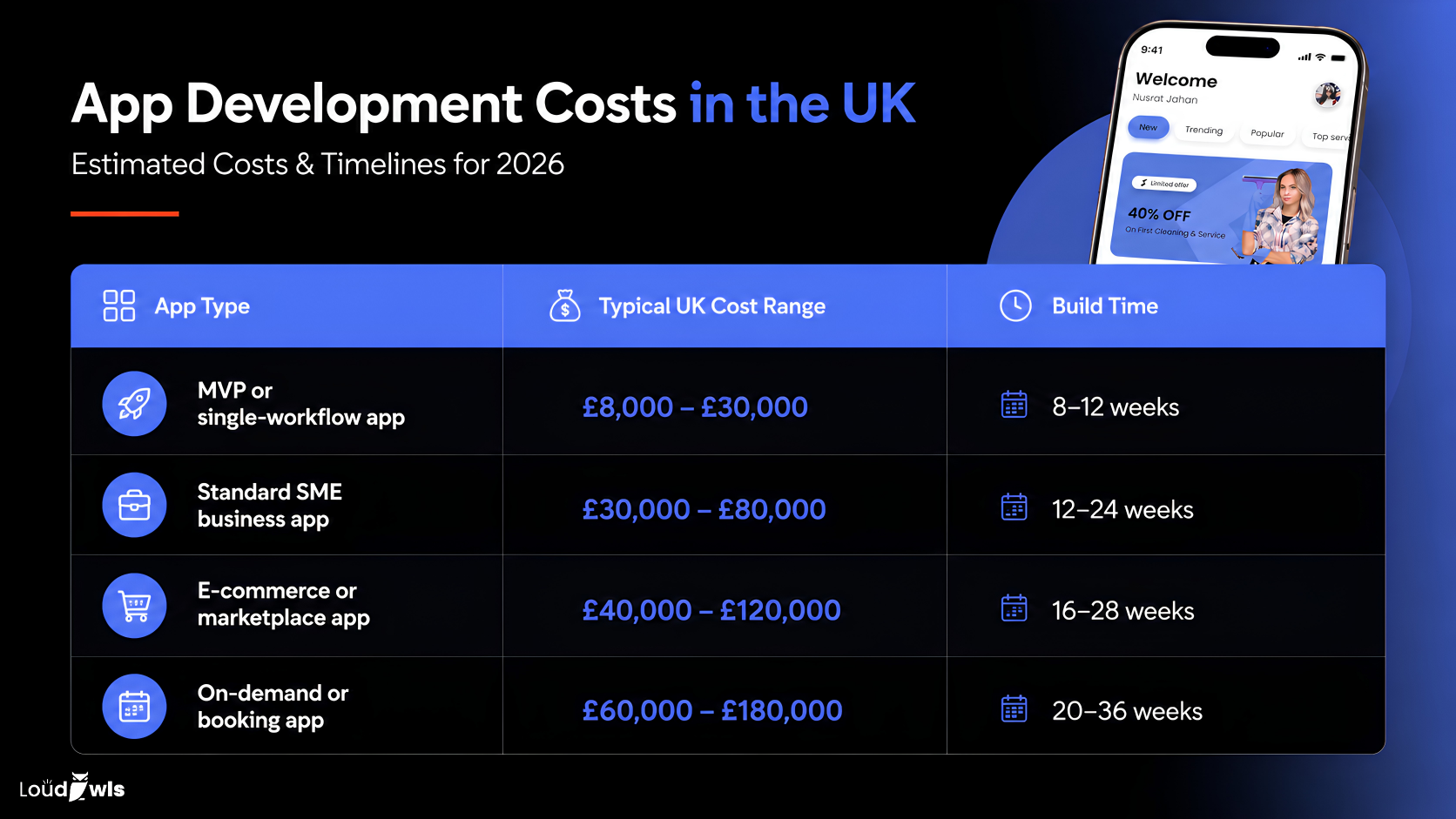 Cost to Build an App in the UK