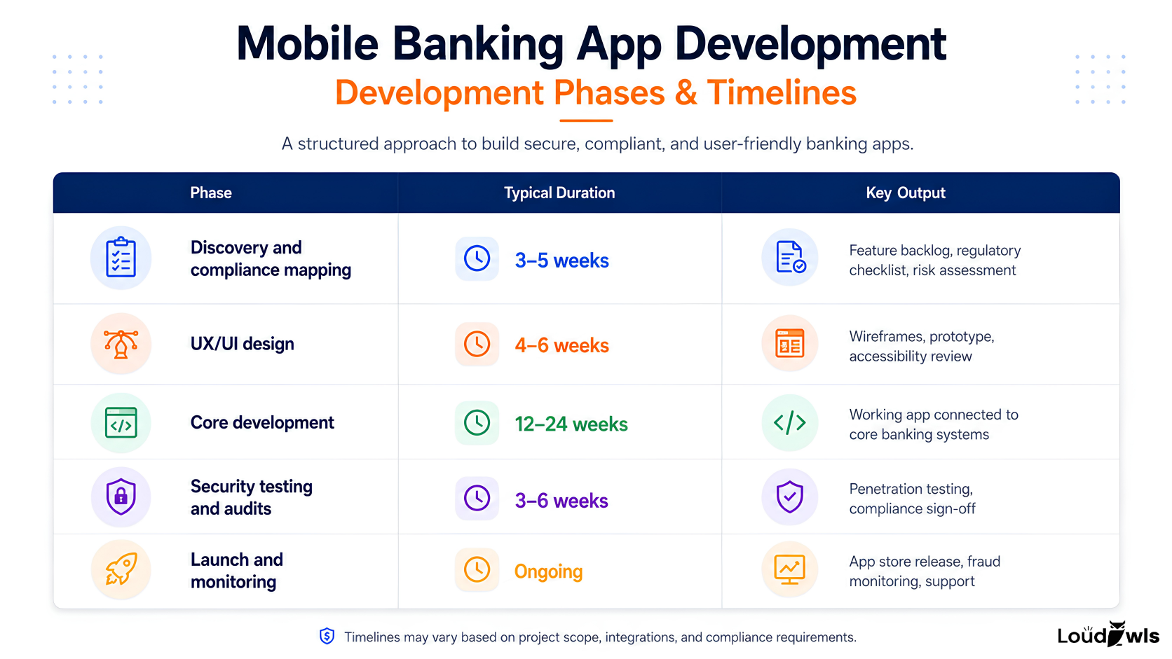 Mobile Banking app Development Process and Timeline 